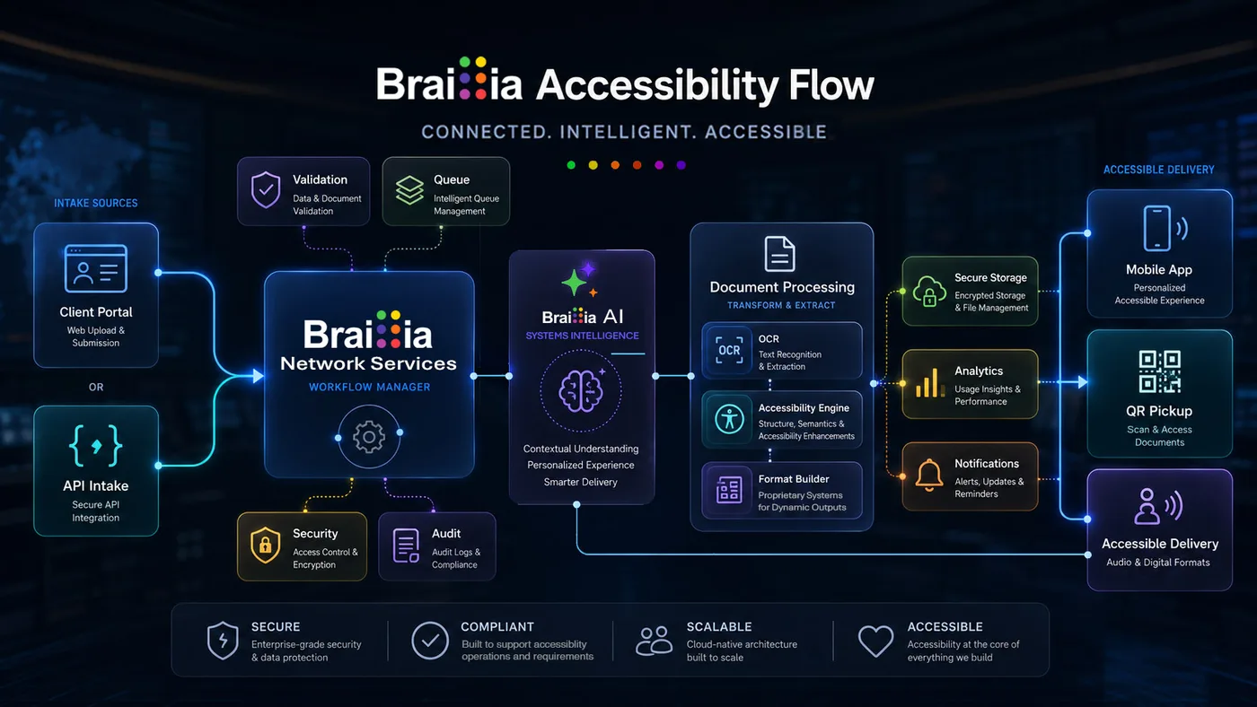 Braillia network processing flow showing portal and API intake connected to Braillia Network Services, AI-assisted understanding, secure storage, QR pickup, notifications, and mobile delivery.